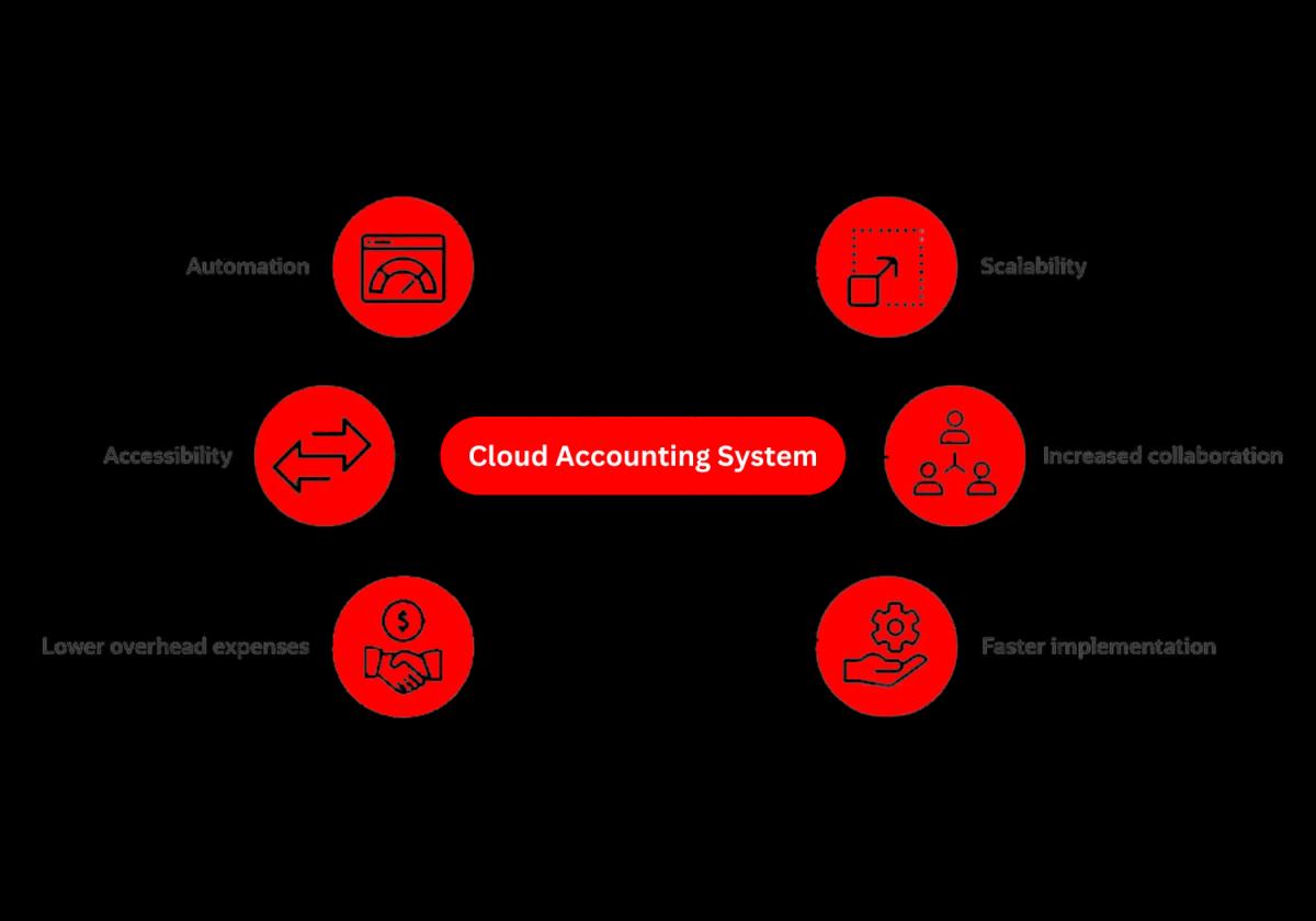 Cloud-based accounting system diagram using Hamster POS
