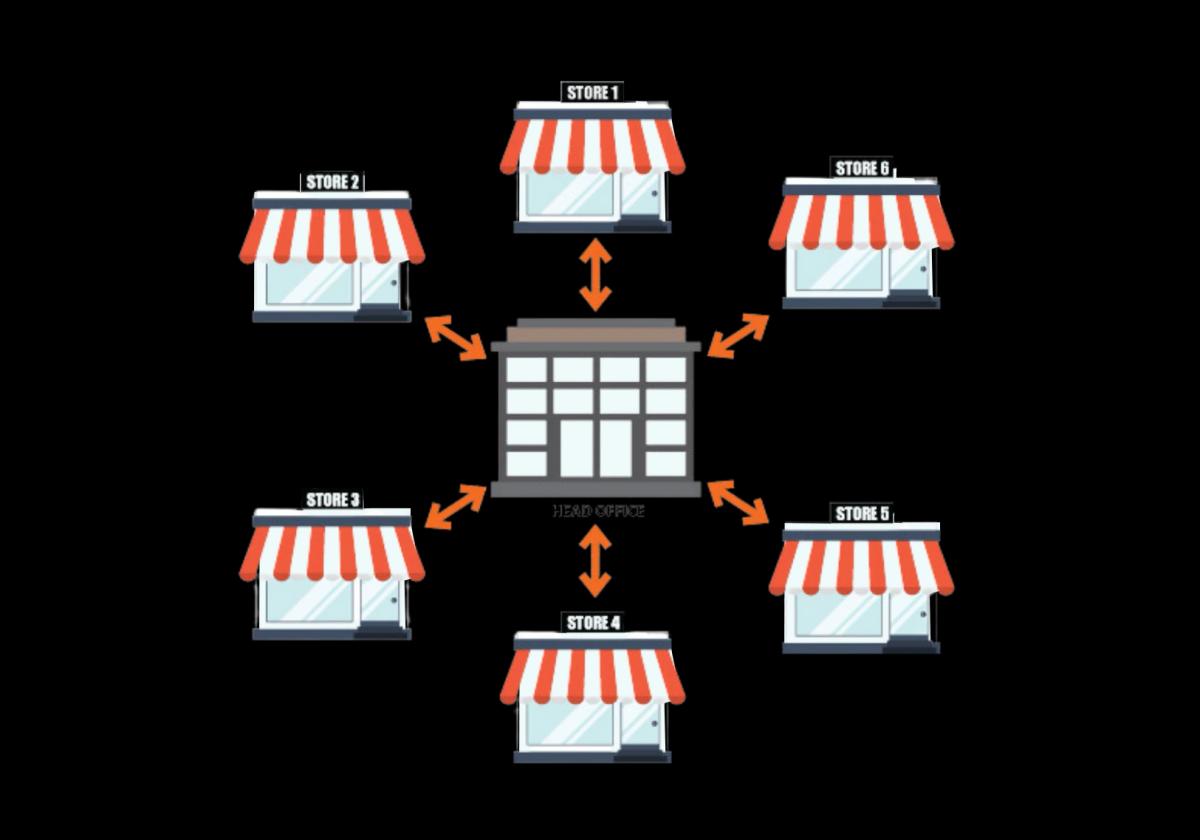 Central POS hub connected to multiple stores